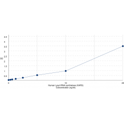 Graph showing standard OD data for Human Lysyl tRNA synthetase (KARS) 