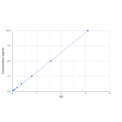 Graph showing standard OD data for Human Major Vault Protein (MVP) 