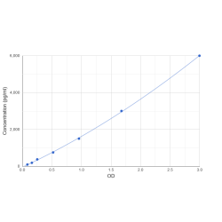 Graph showing standard OD data for Human Mannose Associated Serine Protease 1 (MASP1) 