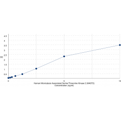 Graph showing standard OD data for Human Microtubule Associated Serine/Threonine Kinase 2 (MAST2) 