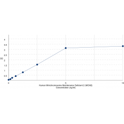 Graph showing standard OD data for Human DNA Replication Licensing Factor MCM2 (MCM2) 