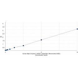 Graph showing standard OD data for Human Malic Enzyme 2, NADP+ Dependent, Mitochondrial (ME2) 