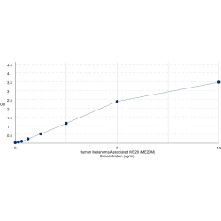 Graph showing standard OD data for Human Melanoma Associated ME20 (PMEL) 