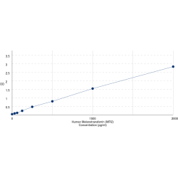 Graph showing standard OD data for Human Melanotransferrin (MELTF) 