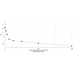 Graph showing standard OD data for Human Metallothionein 1M (MT1M) 