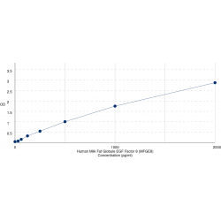 Graph showing standard OD data for Human Milk Fat Globule EGF Factor 8 (MFGE8) 