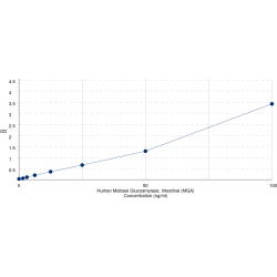 Graph showing standard OD data for Human Maltase Glucoamylase, Intestinal (MGA) 