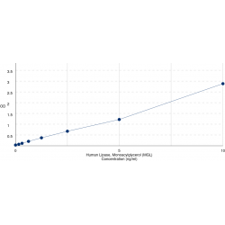 Graph showing standard OD data for Human Monoacylglycerol Lipase (MGL) 