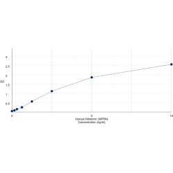 Graph showing standard OD data for Human Mitoferrin (MFRN) 
