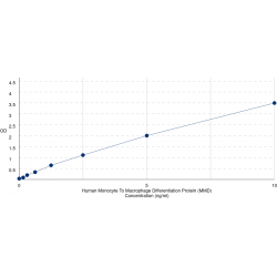 Graph showing standard OD data for Human Monocyte To Macrophage Differentiation Protein (MMD) 