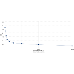 Graph showing standard OD data for Human Motilin (MLN) 