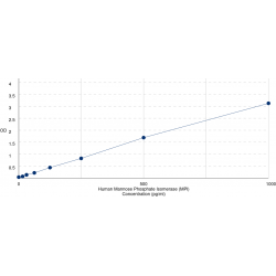 Graph showing standard OD data for Human Mannose Phosphate Isomerase (MPI) 