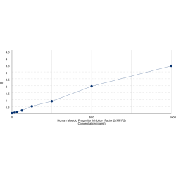 Graph showing standard OD data for Human Eotaxin-2 / MPIF-2 (CCL24) 