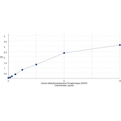 Graph showing standard OD data for Human Methylthioadenosine Phosphorylase (MTAP) 
