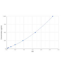 Graph showing standard OD data for Human Mucin 17 (MUC17) 
