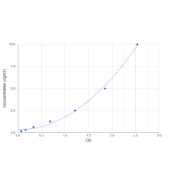 Graph showing standard OD data for Human DNA Mismatch Repair Protein Mlh1 (MLH1) 