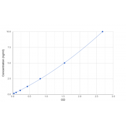 Graph showing standard OD data for Human Myosin-6 (MYH6) 