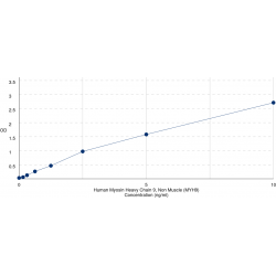 Graph showing standard OD data for Human Myosin-9 (MYH9) 