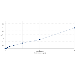 Graph showing standard OD data for Human Myosin Light Chain 1, Alkali, Fast Skeletal (MYL1) 