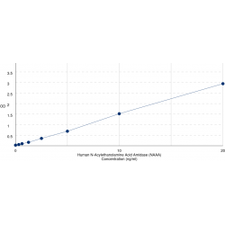 Graph showing standard OD data for Human N-Acylethanolamine Acid Amidase (NAAA) 