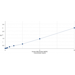 Graph showing standard OD data for Human NAD Kinase (NADK) 