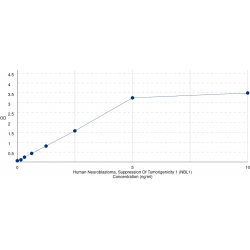 Graph showing standard OD data for Human Neuroblastoma, Suppression Of Tumorigenicity 1 (NBL1) 