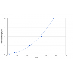 Graph showing standard OD data for Human Nestin (NES) 