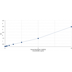 Graph showing standard OD data for Human Neuregulin 3 (NRG3) 