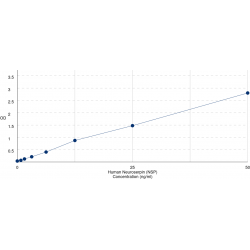 Graph showing standard OD data for Human Neuroserpin (NSP) 