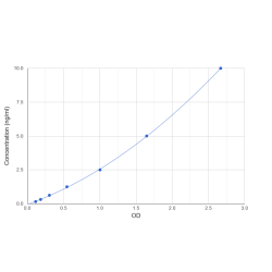 Graph showing standard OD data for Human Neutrophil Gelatinase Associated Lipocalin / NGAL (LCN2) 