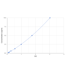 Graph showing standard OD data for Human Nidogen 1/Entactin (NID1) 