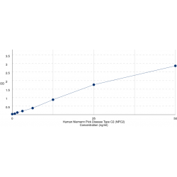 Graph showing standard OD data for Human NPC Intracellular Cholesterol Transporter 2 (NPC2) 
