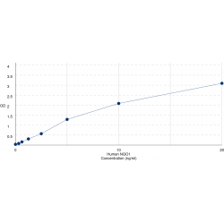 Graph showing standard OD data for Human NADH Dehydrogenase, Quinone 1 (NQO1) 