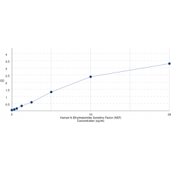 Graph showing standard OD data for Human N-Ethylmaleimide Sensitive Factor (NSF) 