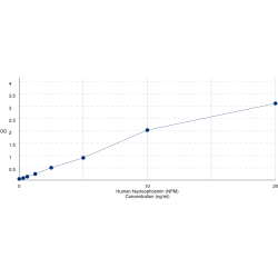 Graph showing standard OD data for Human Nucleophosmin (NPM1) 
