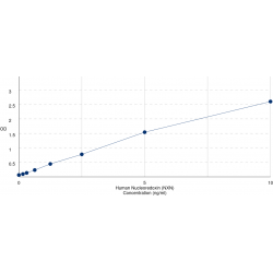 Graph showing standard OD data for Human Nucleoredoxin (NXN) 