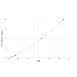 Graph showing standard OD data for Human Nuclear Mitotic Apparatus Protein 1 (NUMA1) 