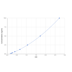 Graph showing standard OD data for Human 2'-5'-Oligoadenylate Synthetase 3 (OAS3) 