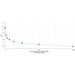 Graph showing standard OD data for Human Osteogenic Growth Peptide (OGP) 