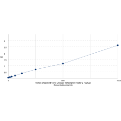 Graph showing standard OD data for Human Oligodendrocyte Transcription Factor 2 (OLIG2) 