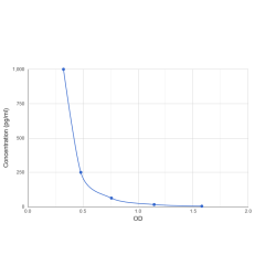 Graph showing standard OD data for Human Orexin (HCRT) 