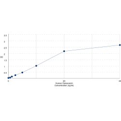 Graph showing standard OD data for Human Osteocalcin (BGLAP) 