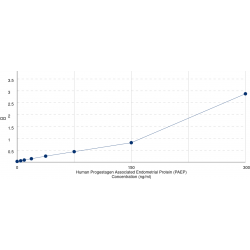 Graph showing standard OD data for Human Glycodelin (PAEP) 