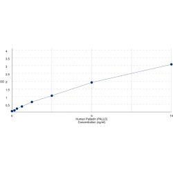 Graph showing standard OD data for Human Palladin (PALLD) 