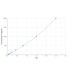 Graph showing standard OD data for Human Peptidylglycine Alpha Amidating Monooxygenase (PAM) 