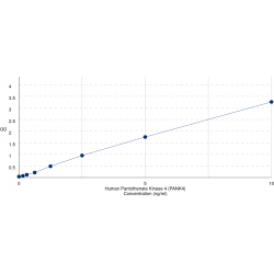 Graph showing standard OD data for Human Pantothenate Kinase 4 (PANK4) 