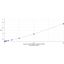 Graph showing standard OD data for Human Poly ADP Ribose Polymerase 1 (PARP1) 