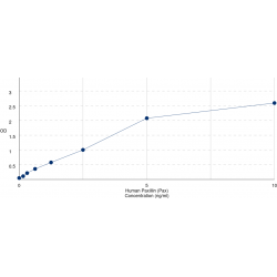 Graph showing standard OD data for Human Paxillin (Pax) 