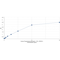 Graph showing standard OD data for Human Programmed Cell Death Protein 1 (PDCD1) 