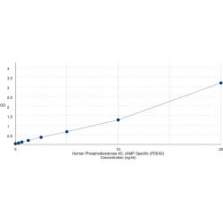 Graph showing standard OD data for Human Phosphodiesterase 4D, cAMP Specific (PDE4D) 